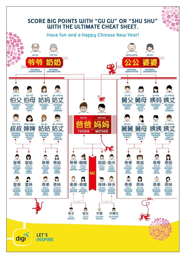 How To Call Your Relatives During Chinese New Year Cheat Sheet Table Refer