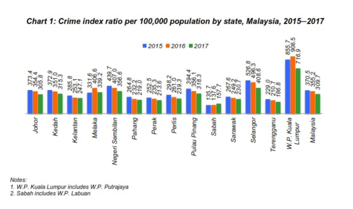 Crime Statistics Johor 2015 2017