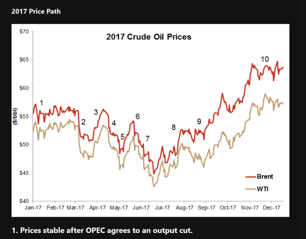 Figure 1. 2017 oil prices data graph from Hart Energy (accessed 27.03.2021)