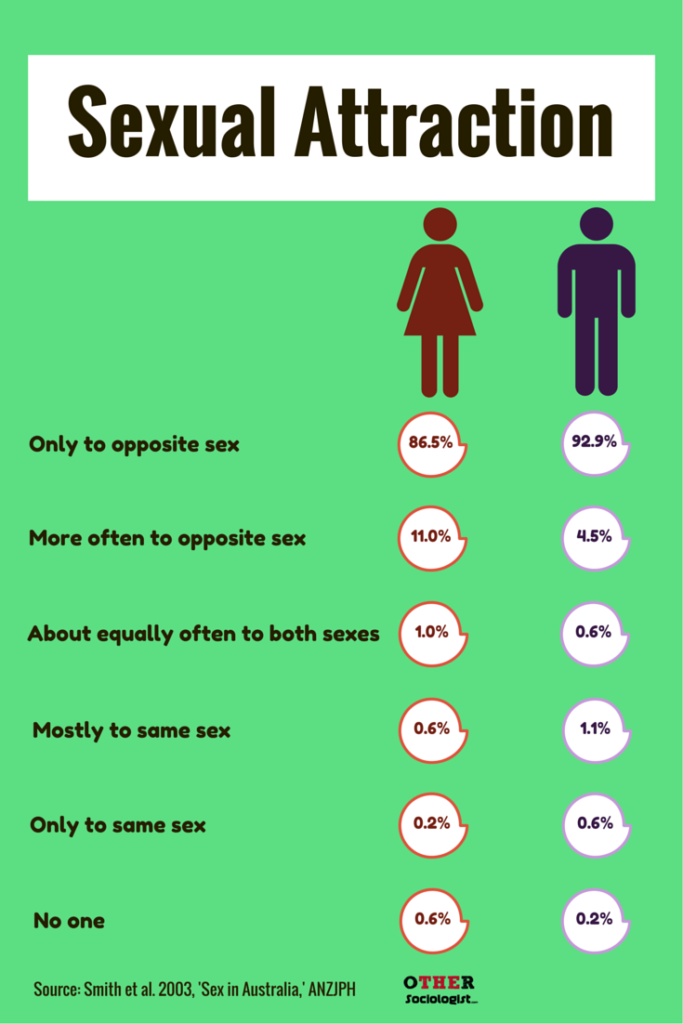 Sexual Attraction In Australia Other Sociologist