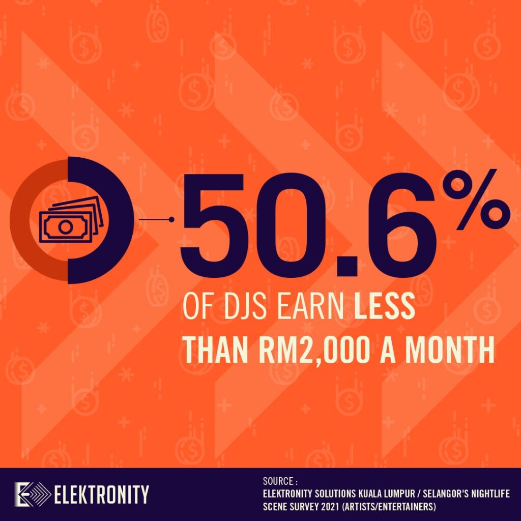 poster from Elektronity "50.6% of DJs earn less than RM2,000 a month"