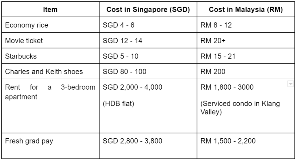 “Living In Singapore Really Is More Sustainable” — This M’sian Reveals Why She Decided To Move There Permanently: Table: Breakdown Of The Costs Between Singapore And Malaysia. 