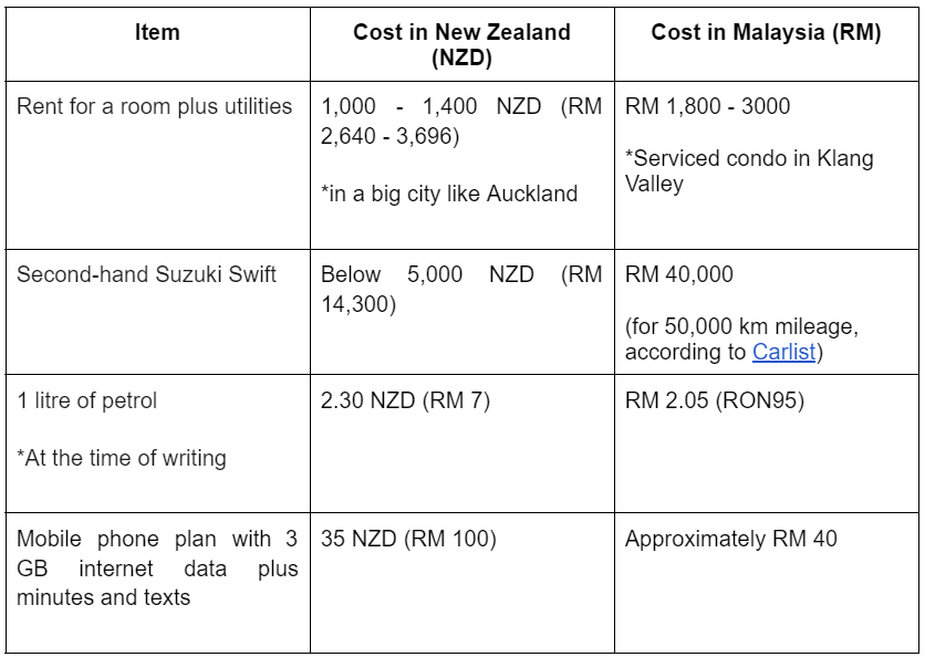 How Much Does Everything Cost In New Zealand Compared To Malaysia?