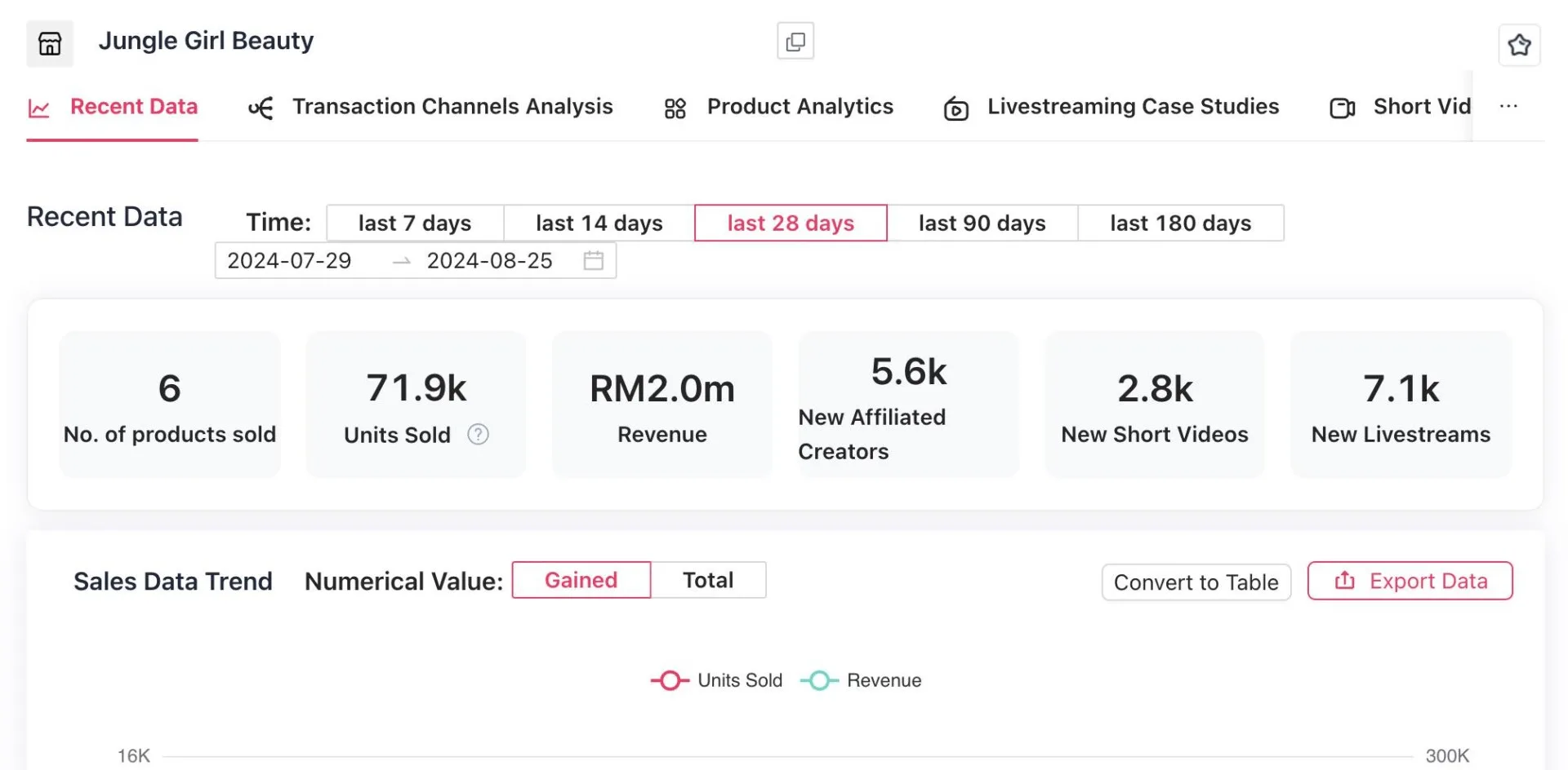 In Just 28 Days, Fida And Her Affiliate Agents Managed To Generate Rm7.4 Million In Sales Across Three Tiktok Shop Accounts.